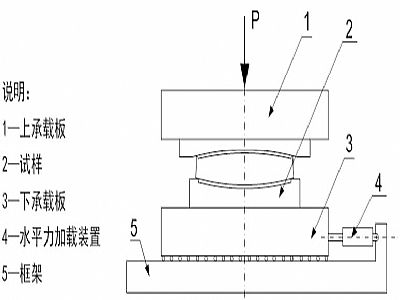 隆子县建筑摩擦摆隔震支座水平性能试验方法